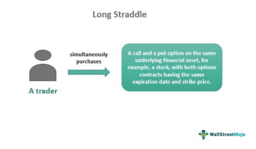 Long Straddle