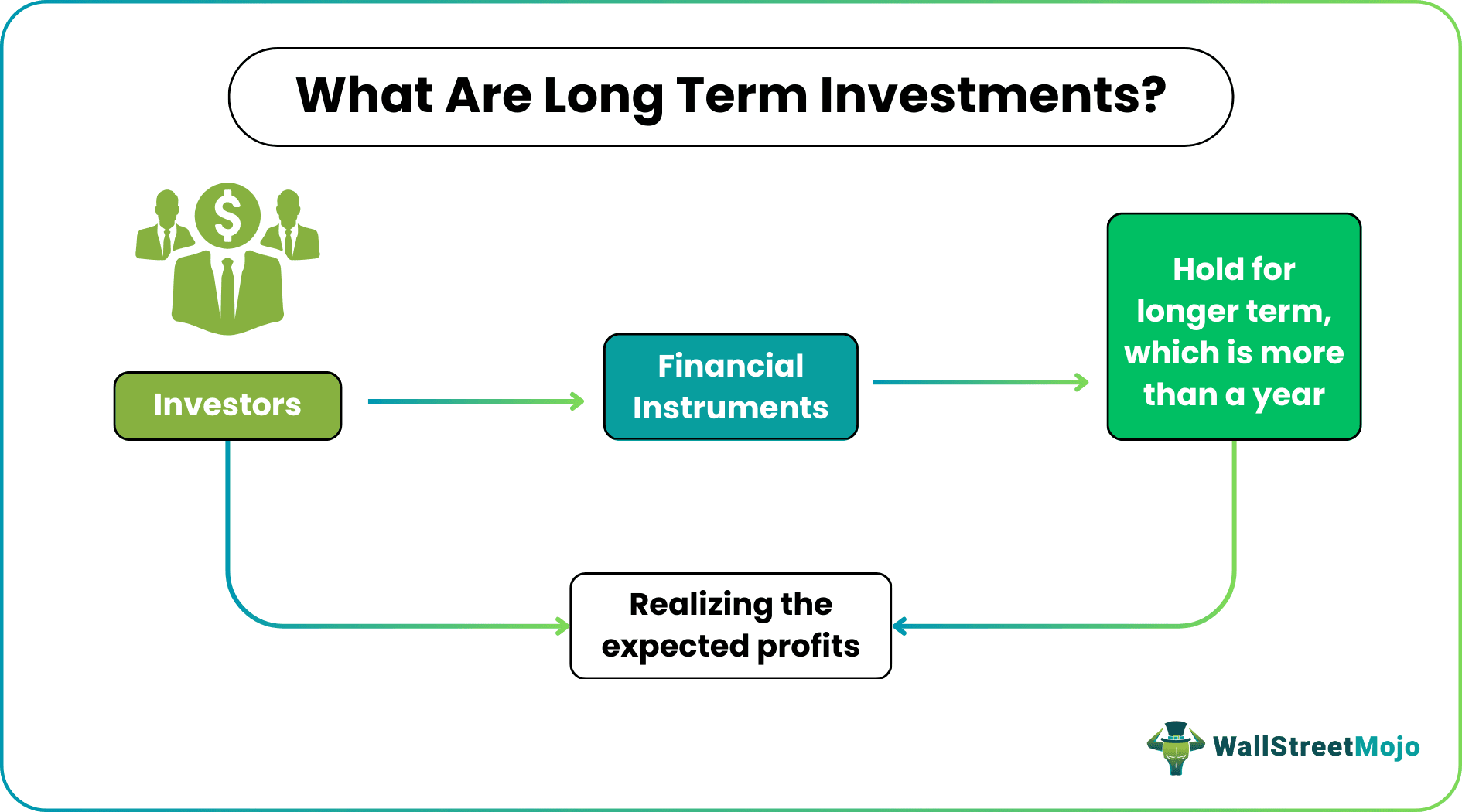 Long Term Investments