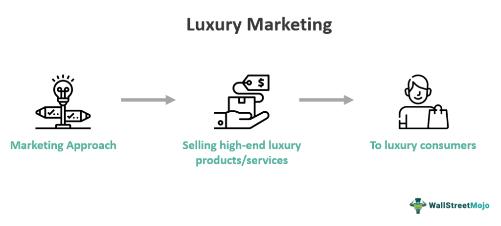 Luxury Marketing
