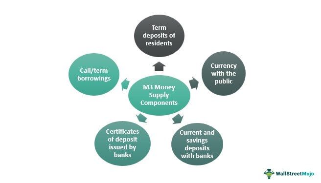 M3 Money Supply