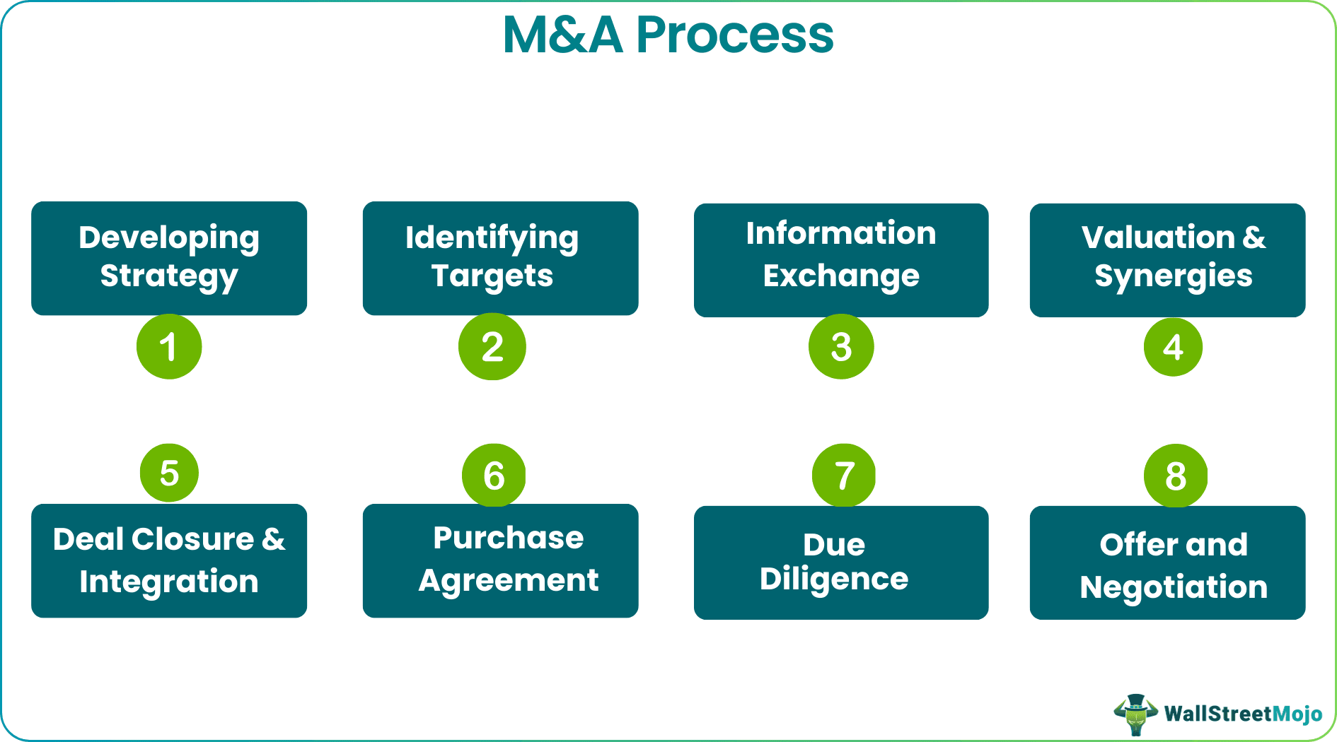 M&A Process