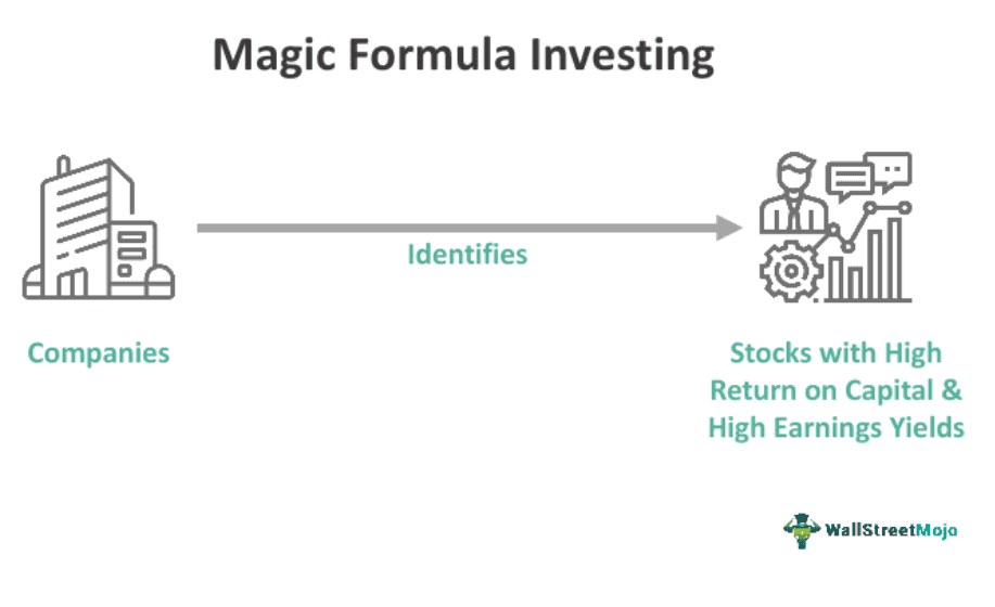 Magic Formula Investing