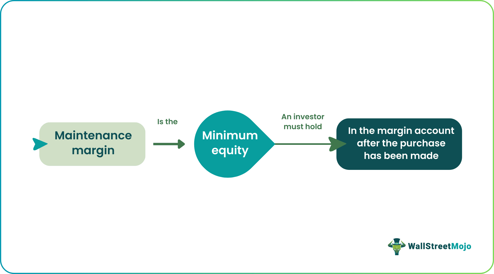 Maintenance Margin