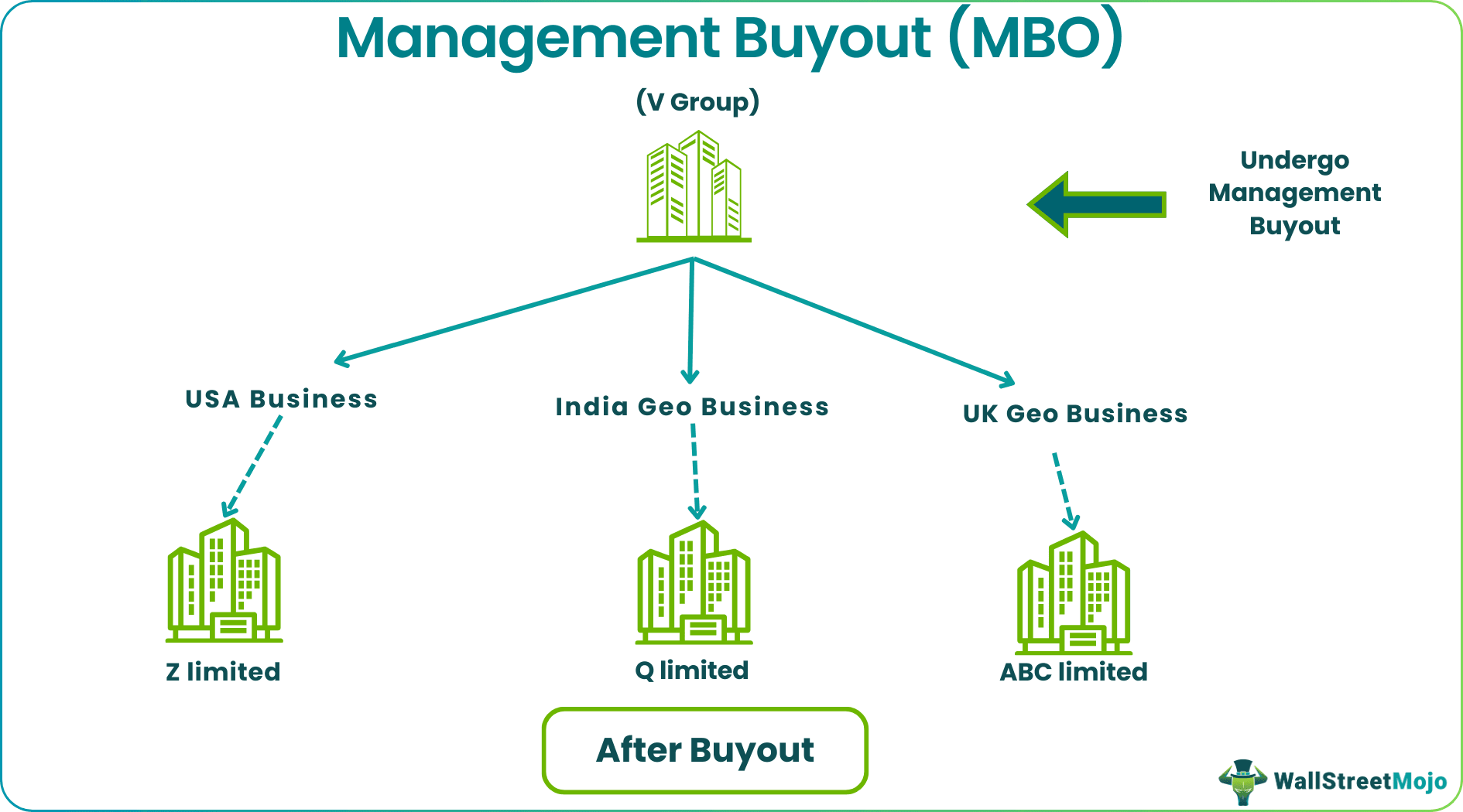 Management Buyout (MBO)