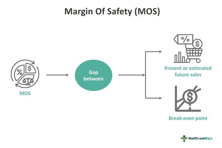 Margin Of Safety