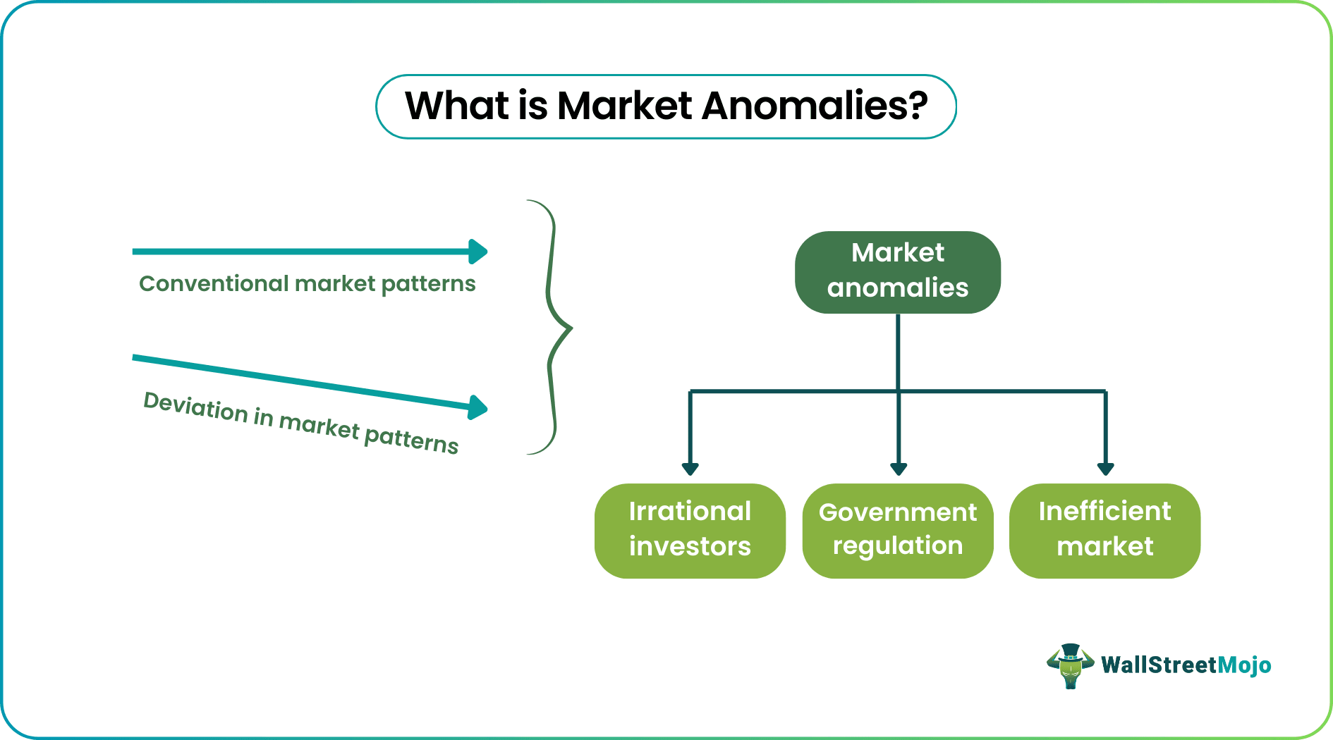 Market Anomalies