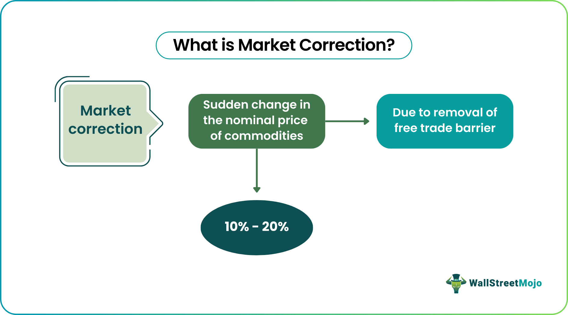 Market Correction