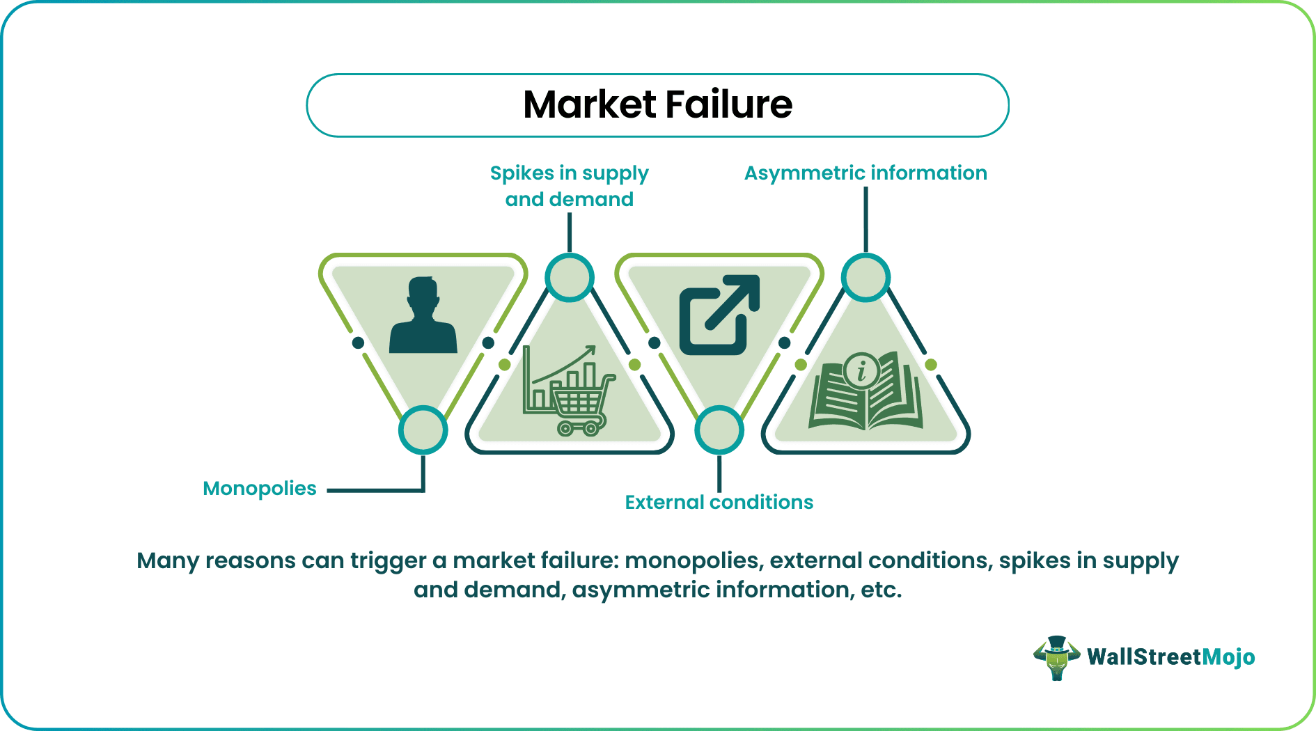 Market Failure