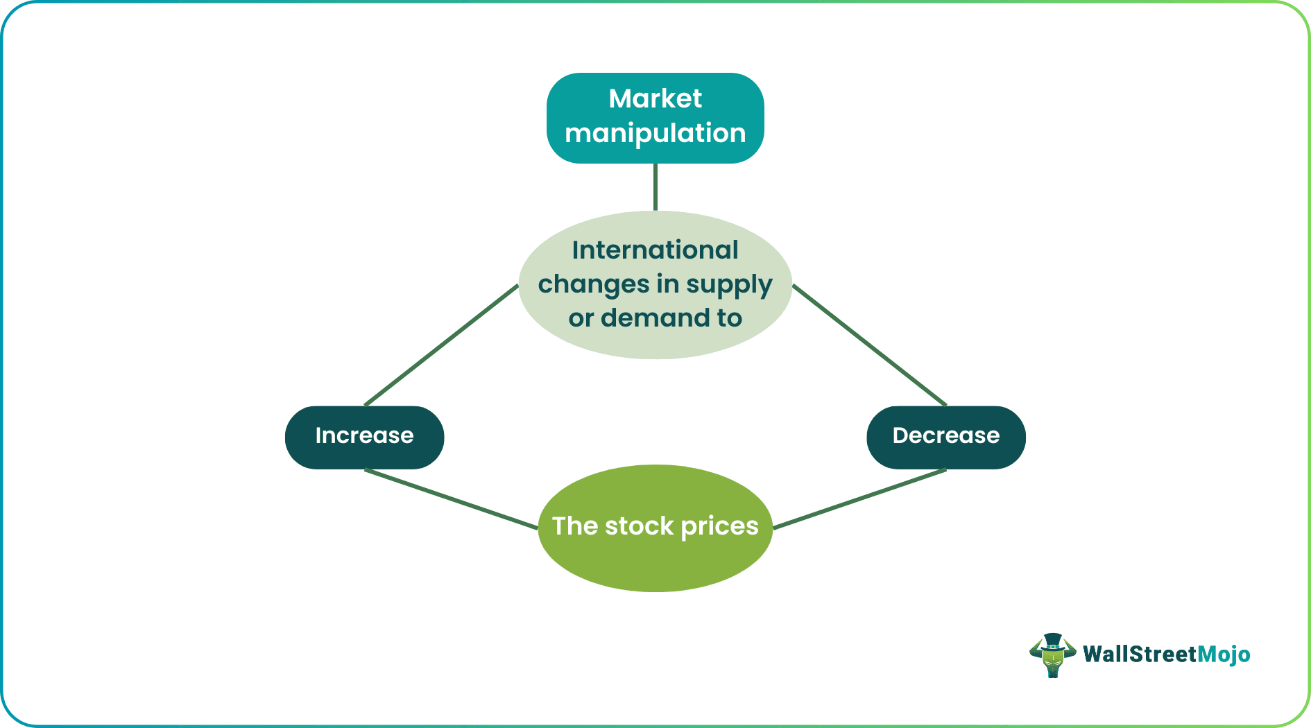 Market Manipulation