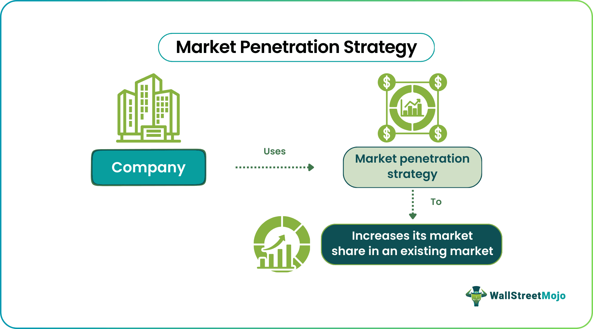 Market Penetration Strategy