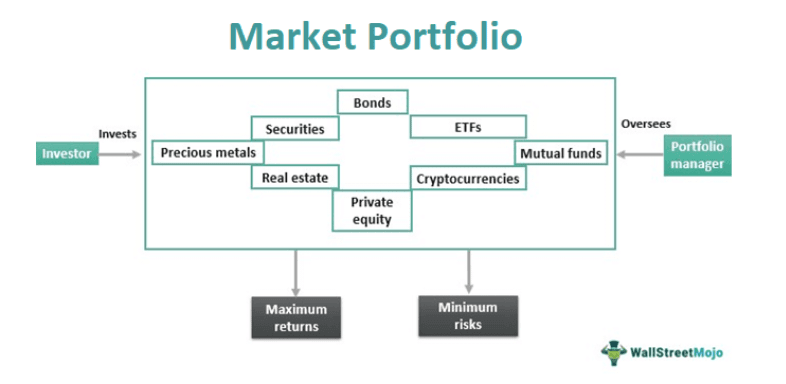 Market Portfolio