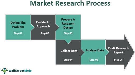 Market Research