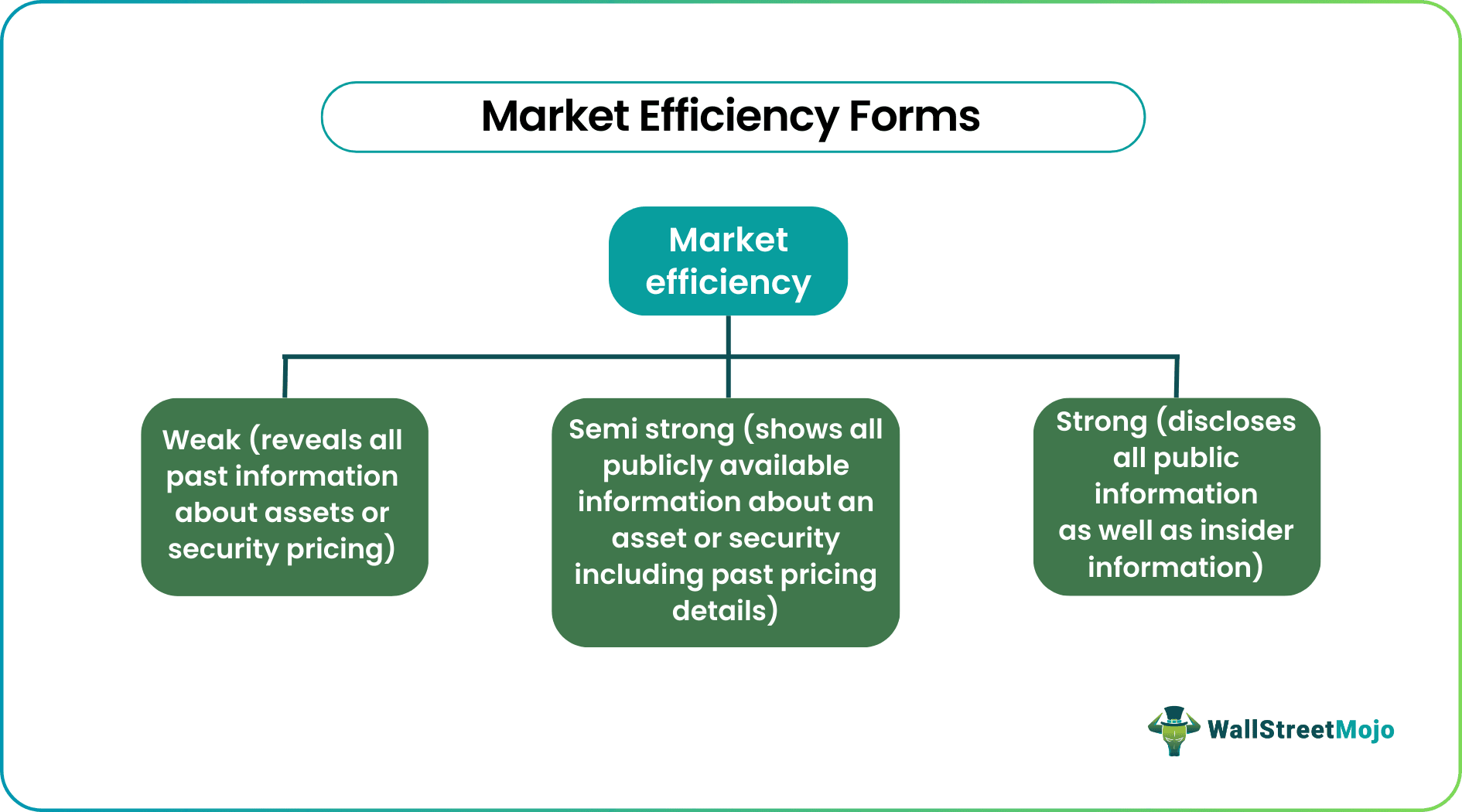 Market efficiency forms