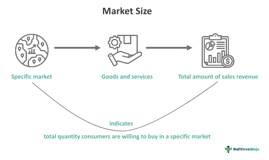 Market size