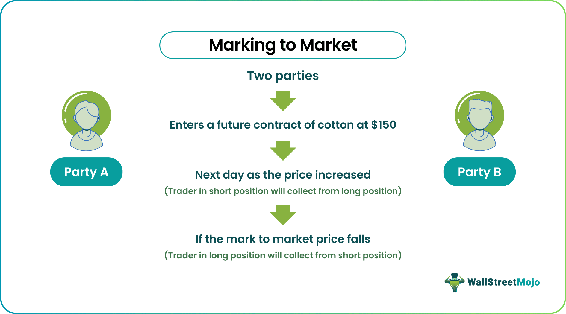 Marking to Market