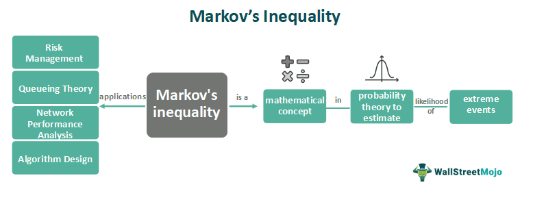 Markov's Inequality