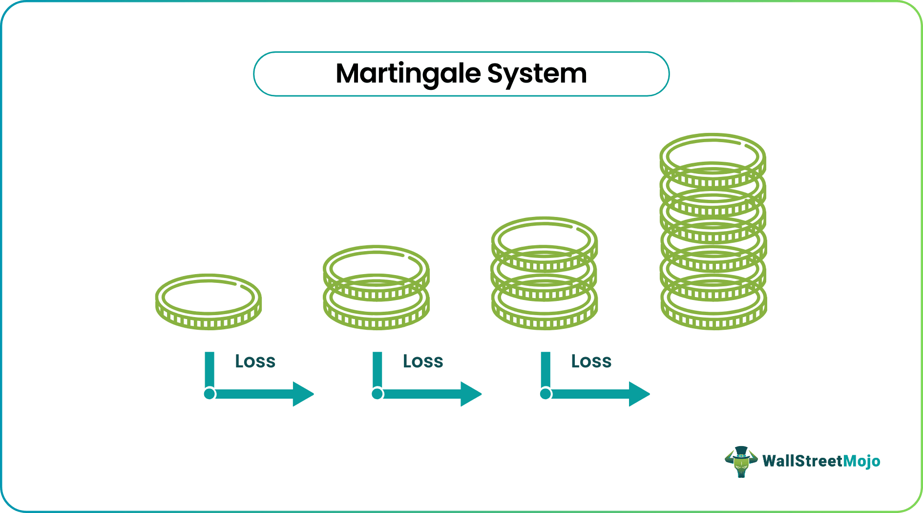 Martingale System