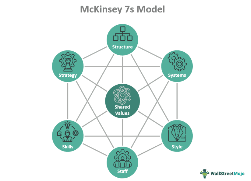 McKinsey 7S Model