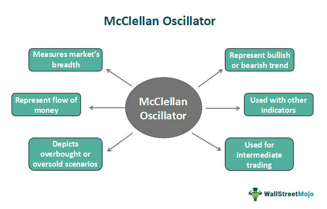 Mcclellan Oscillator