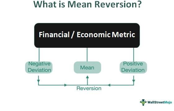 Mean Reversion