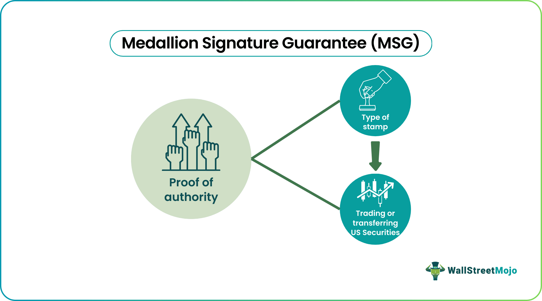 Medallion Signature Guarantee