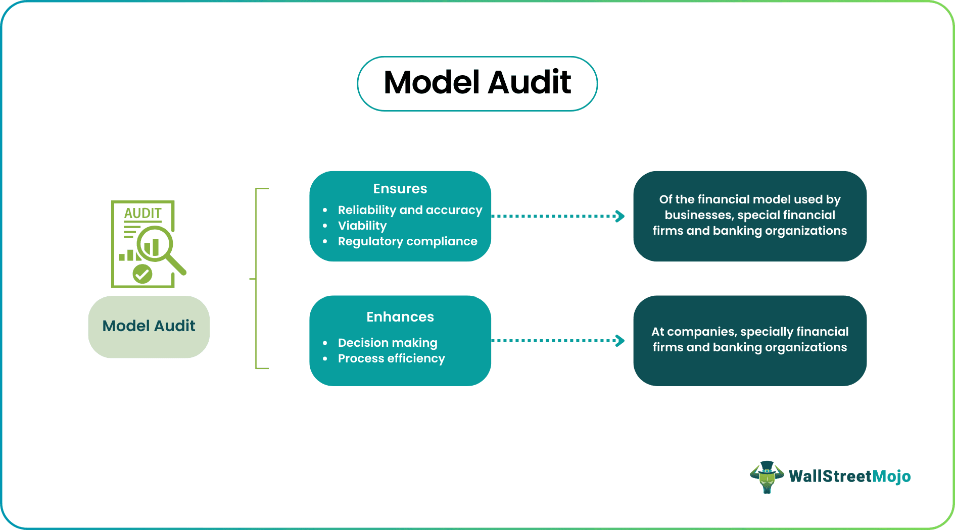 Model Audit