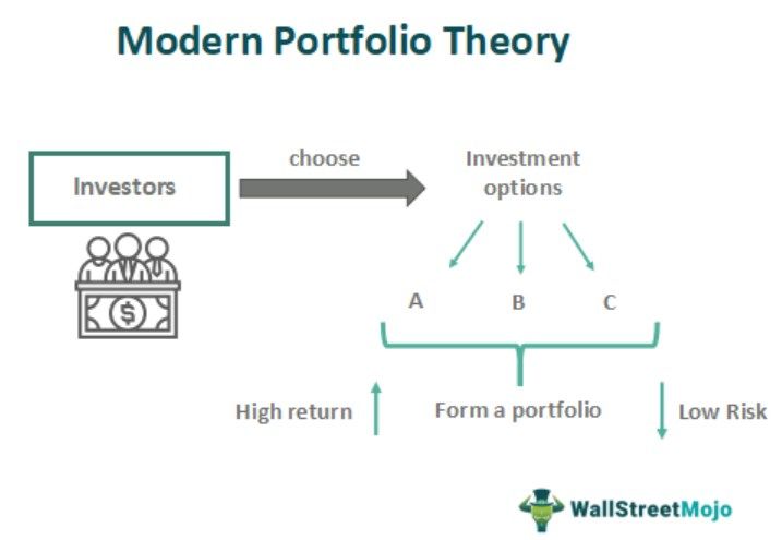 Modern Portfolio Theory