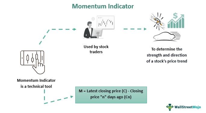 Momentum Indicator