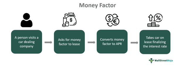 Money Factor
