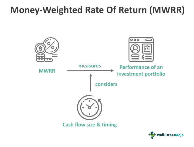 Money-Weighted Rate of Return