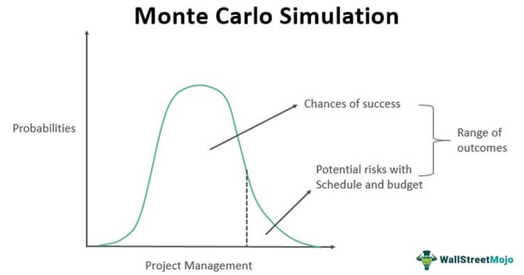 Monte Carlo Simulation