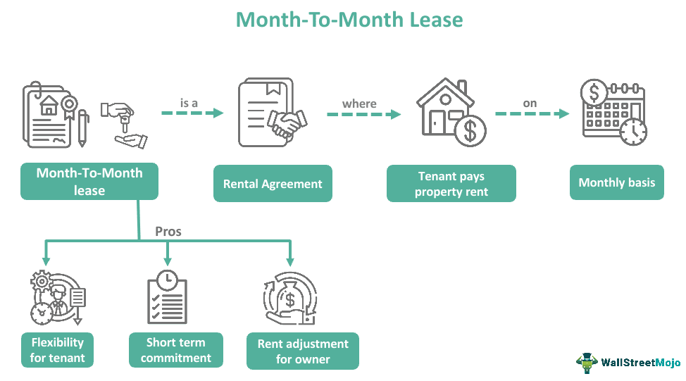 Month-To-Month Lease