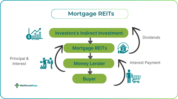 Mortgage REITs
