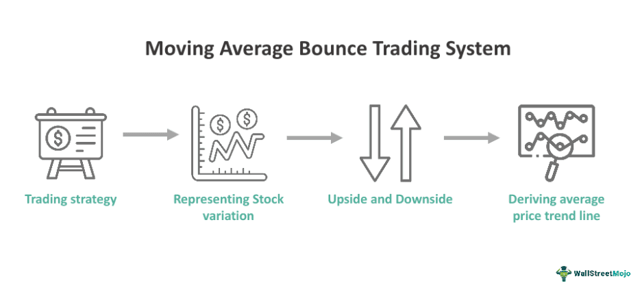 Moving Average Bounce Trading System