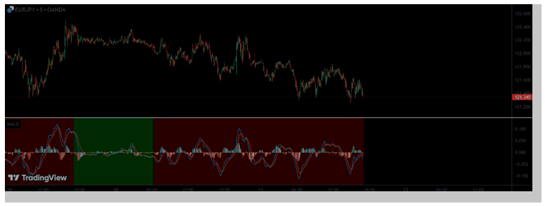 Moving Average Convergence Divergence