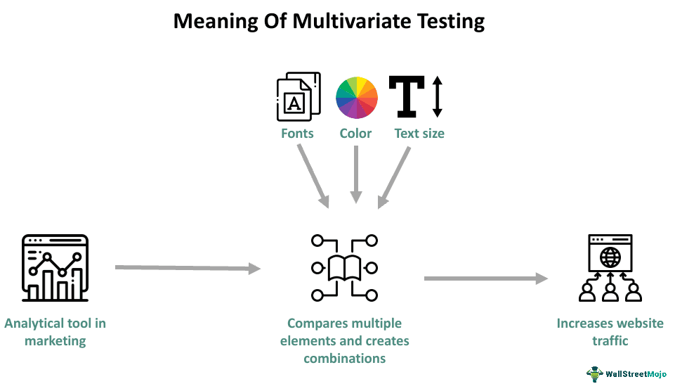 Multivariate Testing