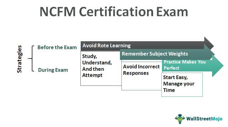 Beginner's Guide to NCFM Certification Exam