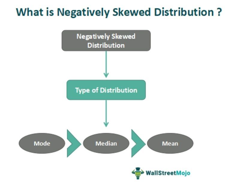 Negatively Skewed Distribution