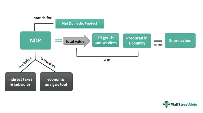 Net Domestic Product
