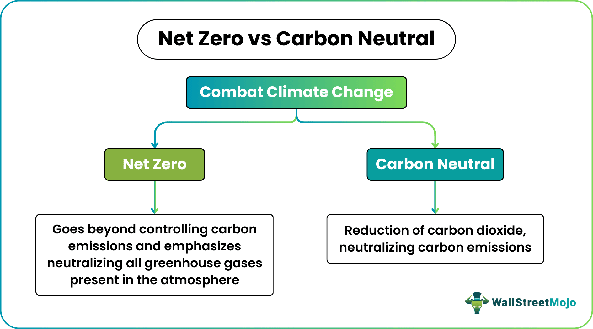 Net Zero Vs Carbon Neutral