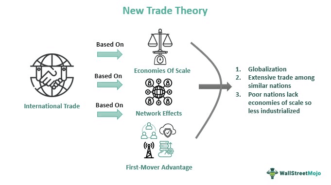 New Trade Theory