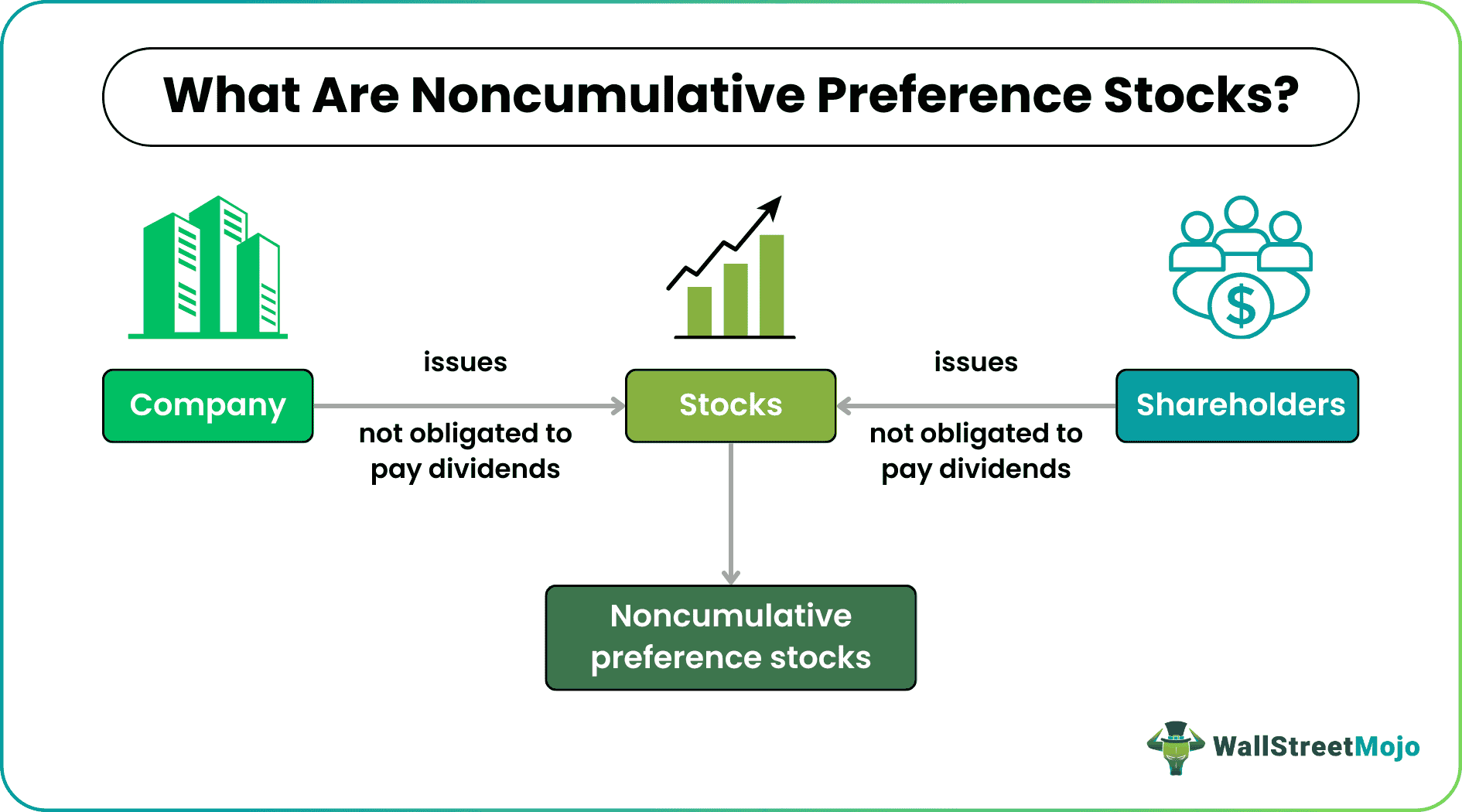 Non-Cumulative Preference Shares (Stocks)