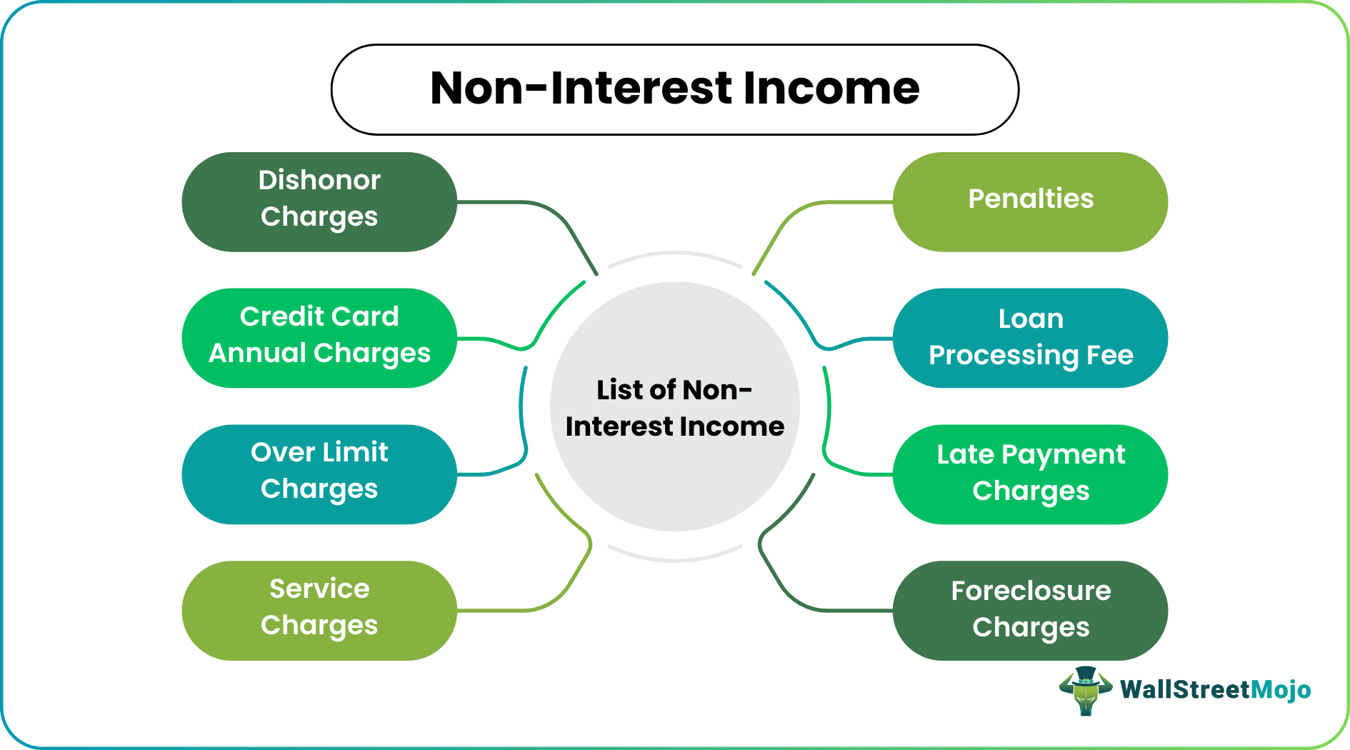 Non-Interest Income