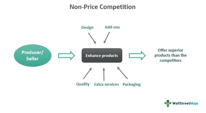 Non-Price Competition