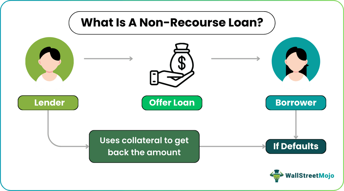 Non-Recourse Loan