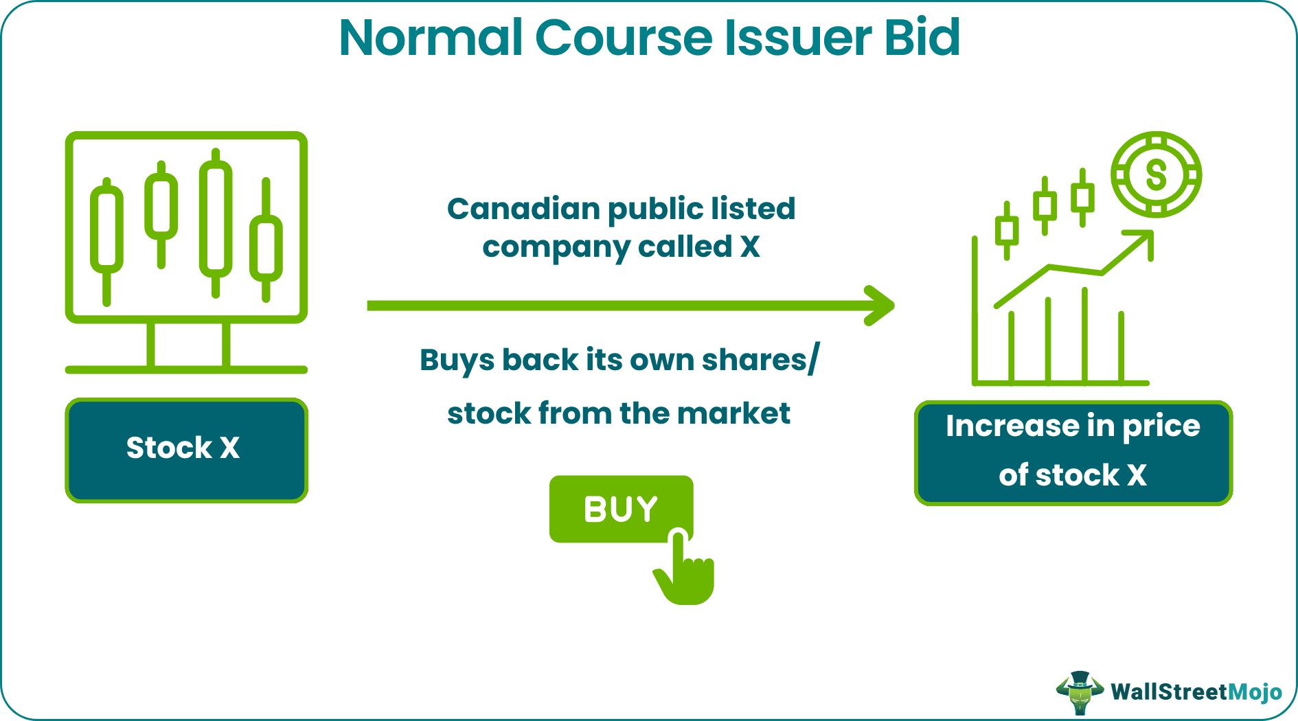 Normal-Course Issuer Bid