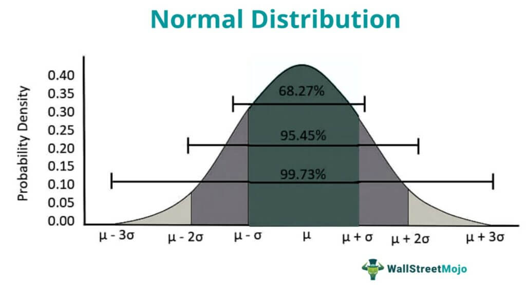 Normal Distribution