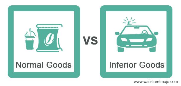 Normal Goods vs Inferior Goods