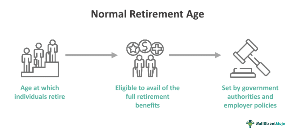 Normal Retirement Age