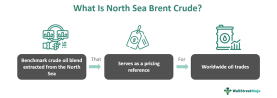 North Sea Brent Crude